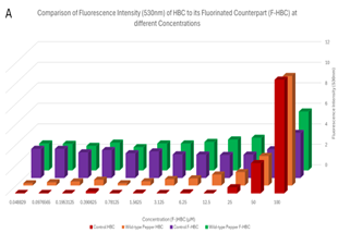 Fluorescence intensity 3D-column graph