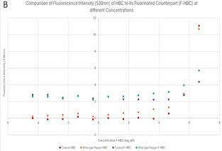 Fluorescence intensity scatter plot