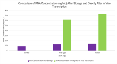 RNA concentration graph