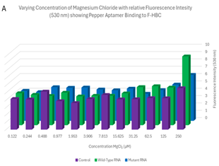 Fluorescence intensity 3D-column graph