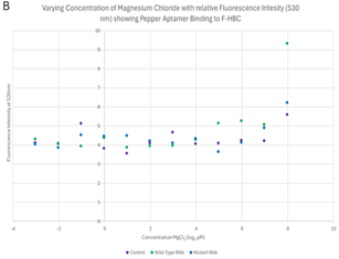 Fluorescence intensity scatter plot