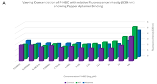 Fluorescence intensity 3D-column graph