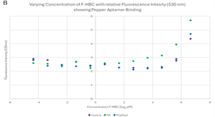 Fluorescence intensity scatter plot