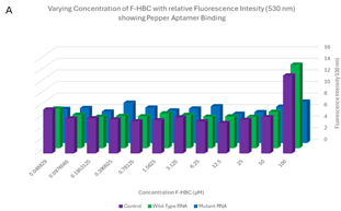 Fluorescence intensity 3D-column graph
