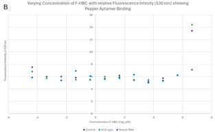Fluorescence intensity scatter plot