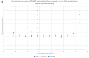 Fluorescence intensity scatter plot